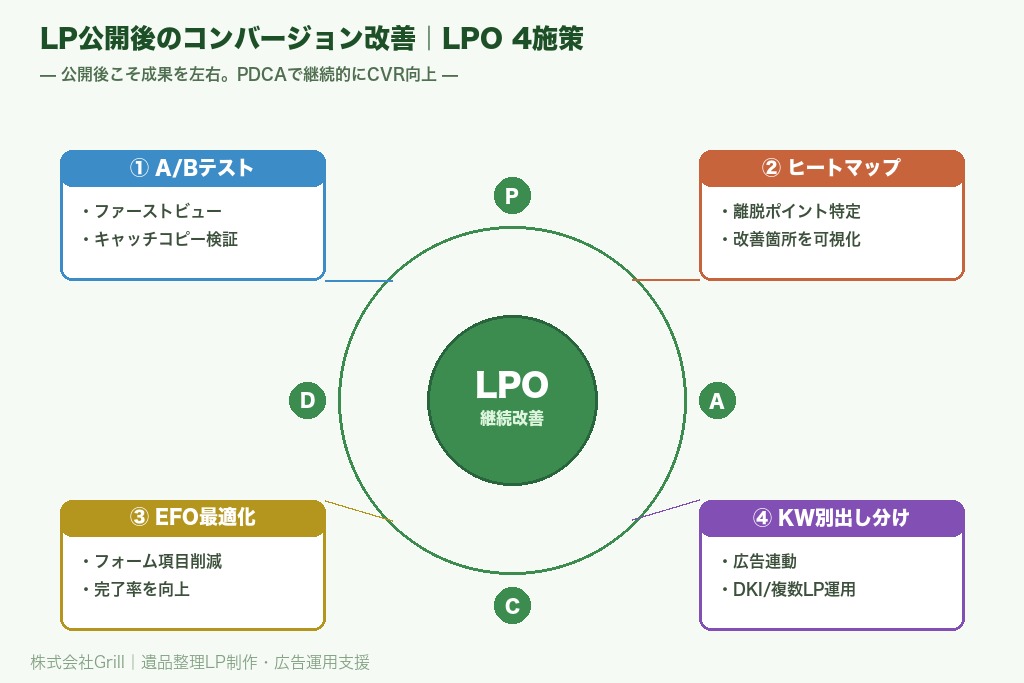 第6章 LP公開後のコンバージョン改善｜遺品整理LPで成果を伸ばすLPO施策