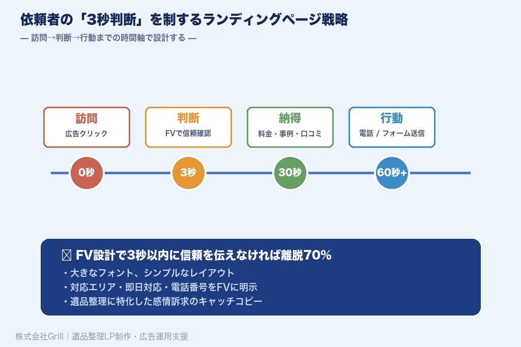 第9章 依頼者の「3秒判断」を制するランディングページで遺品整理の問い合わせを増やす