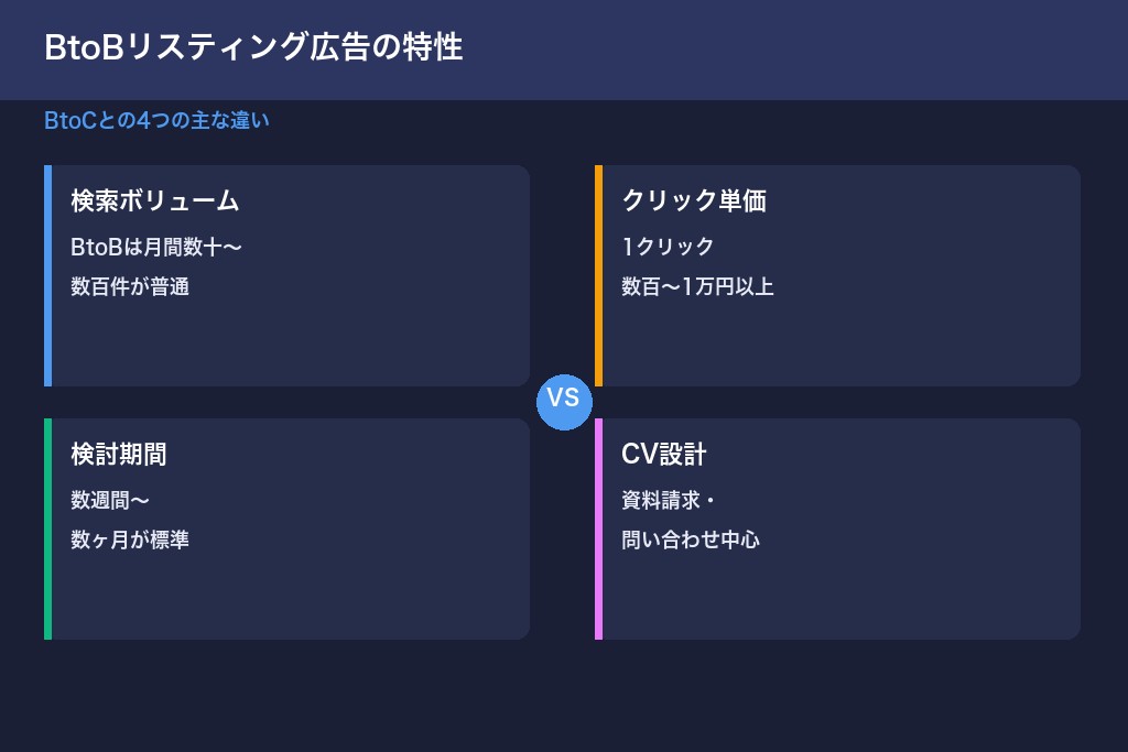 第1章 BtoBリスティング広告とは？仕組みとBtoCとの4つの違い