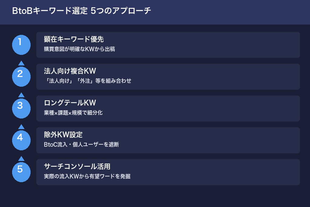 第4章 成果を左右するBtoBリスティング広告のキーワード選定術