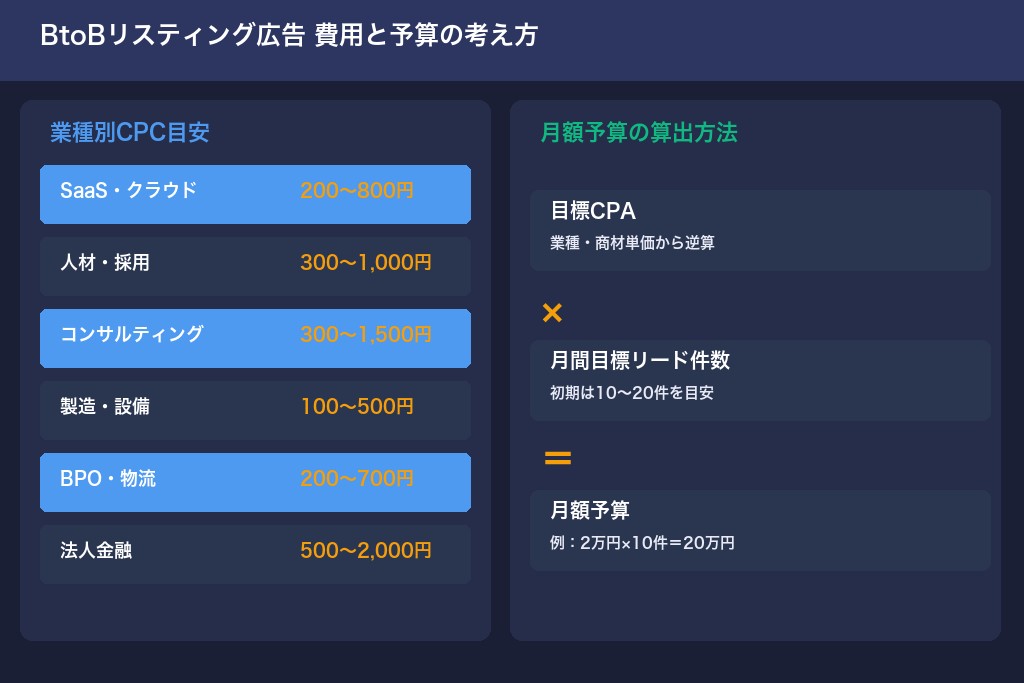 第6章 BtoBリスティング広告のCPA・費用相場｜予算策定の考え方