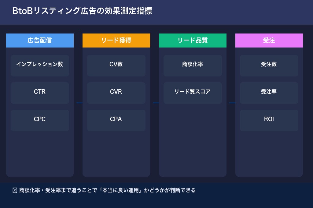 第7章 BtoBリスティング広告の効果測定と改善サイクル