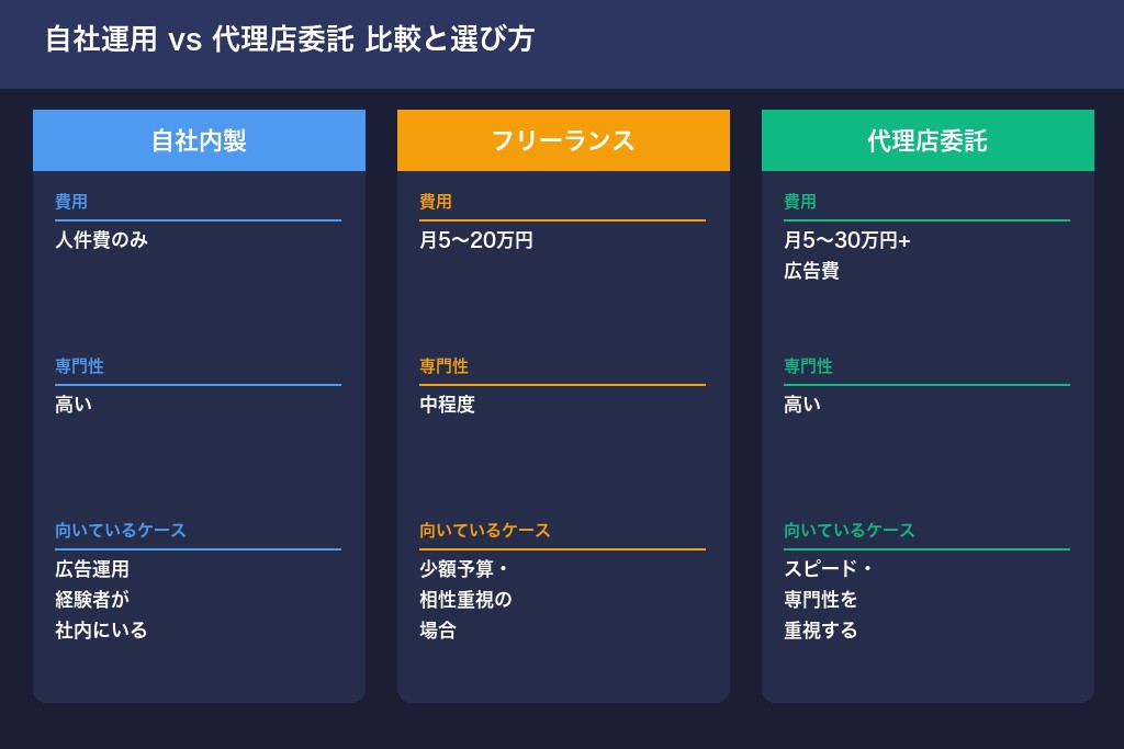 第8章 自社運用と代理店委託の比較｜判断基準とおすすめ代理店5選