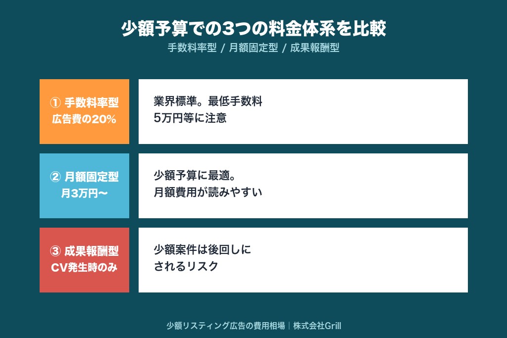 第3章 少額リスティング広告の費用相場と3つの料金体系を比較
