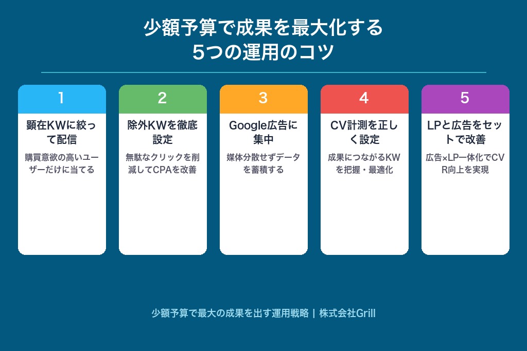 第6章 少額予算のリスティング広告で成果を最大化する5つの運用のコツ