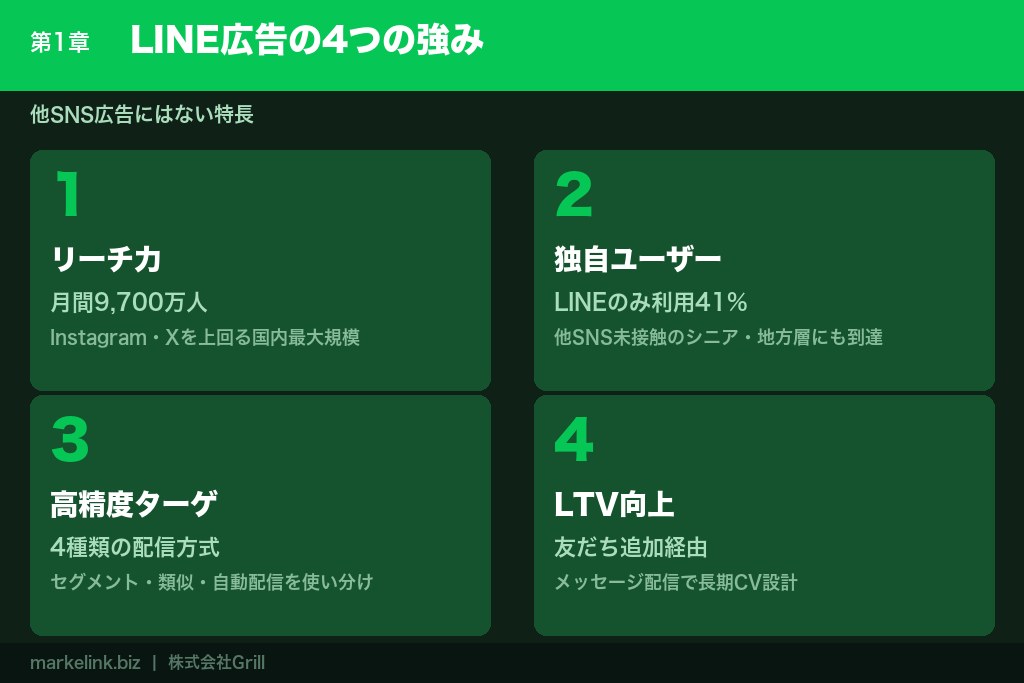 第1章 LINE広告の効果とは？他のSNS広告にはない4つの強み