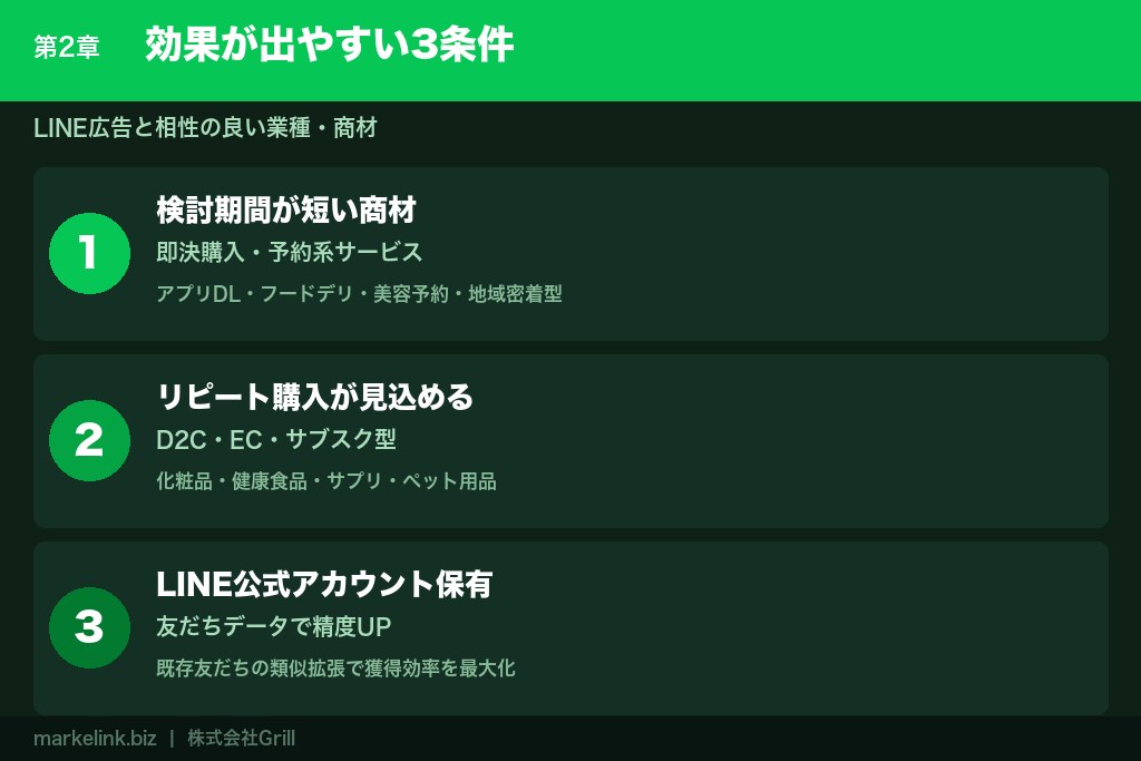 第2章 効果が出やすい業種・商材の特徴｜LINE広告と相性の良い3条件