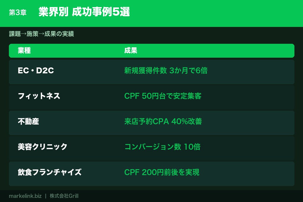 第3章 業界別の成功事例5選｜LINE広告で成果を上げた企業の施策