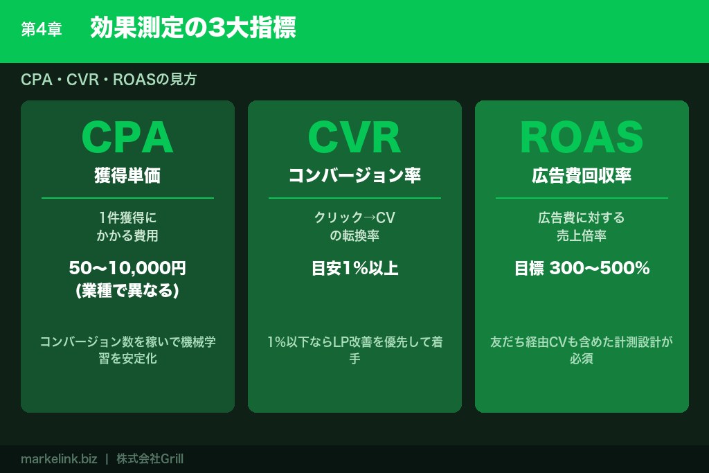 第4章 LINE広告の効果を測定する3つの指標｜CPA・CVR・ROASの見方
