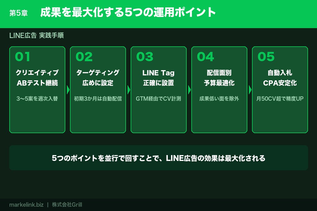 第5章 成果を最大化する5つの運用ポイント｜LINE広告の効果を高める実践手順