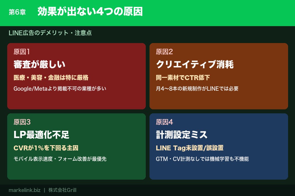 第6章 効果が出ないときの原因と対処法｜LINE広告のデメリット・注意点