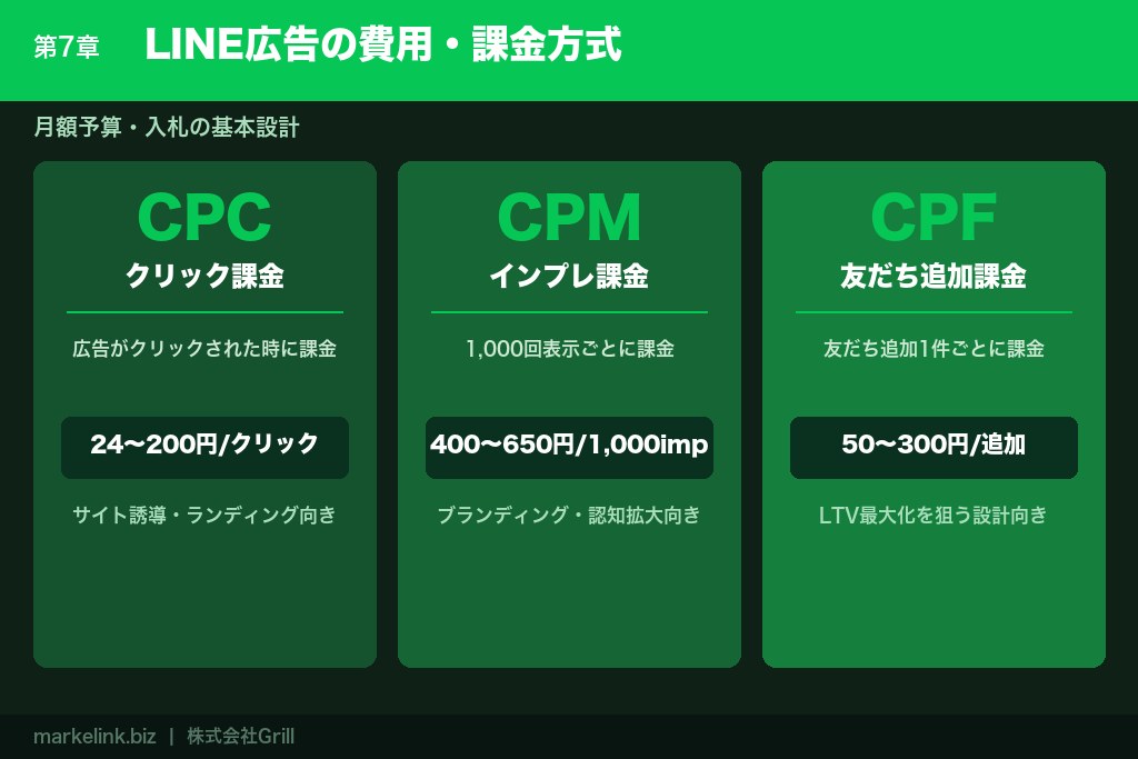 第7章 費用の目安と費用対効果｜LINE広告は少額でも効果を出せるか