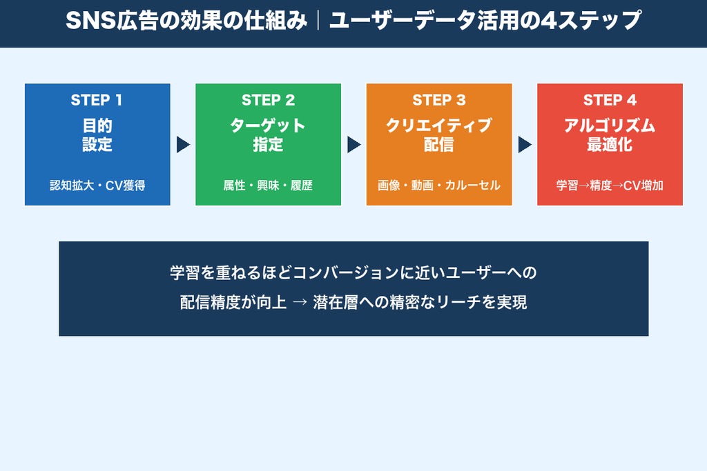 第1章 SNS広告の効果とは？他のWeb広告との違いと基本の仕組み