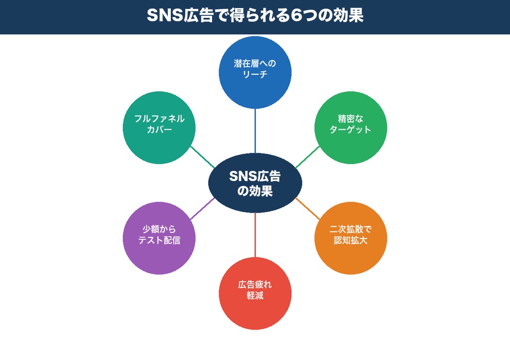 第2章 企業がSNS広告で得られる6つの効果｜認知拡大からCV獲得まで