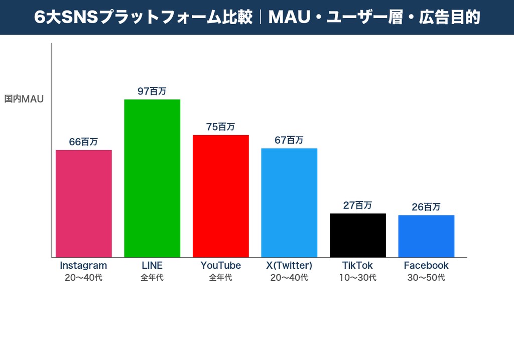 第4章 媒体別に見るSNS広告の効果と特徴｜6大プラットフォーム比較