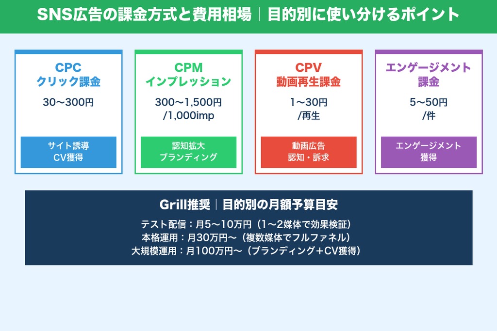 第5章 SNS広告の費用相場と課金方式｜効果に見合った予算の考え方