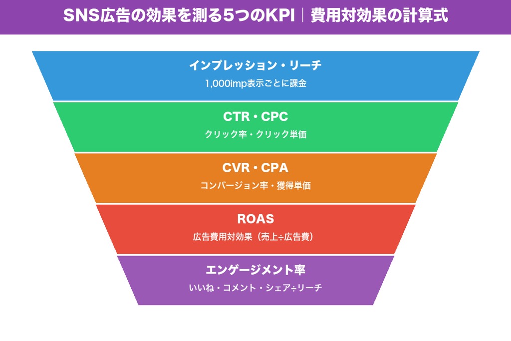 第6章 SNS広告の効果を正しく測る5つのKPI｜費用対効果の計算方法