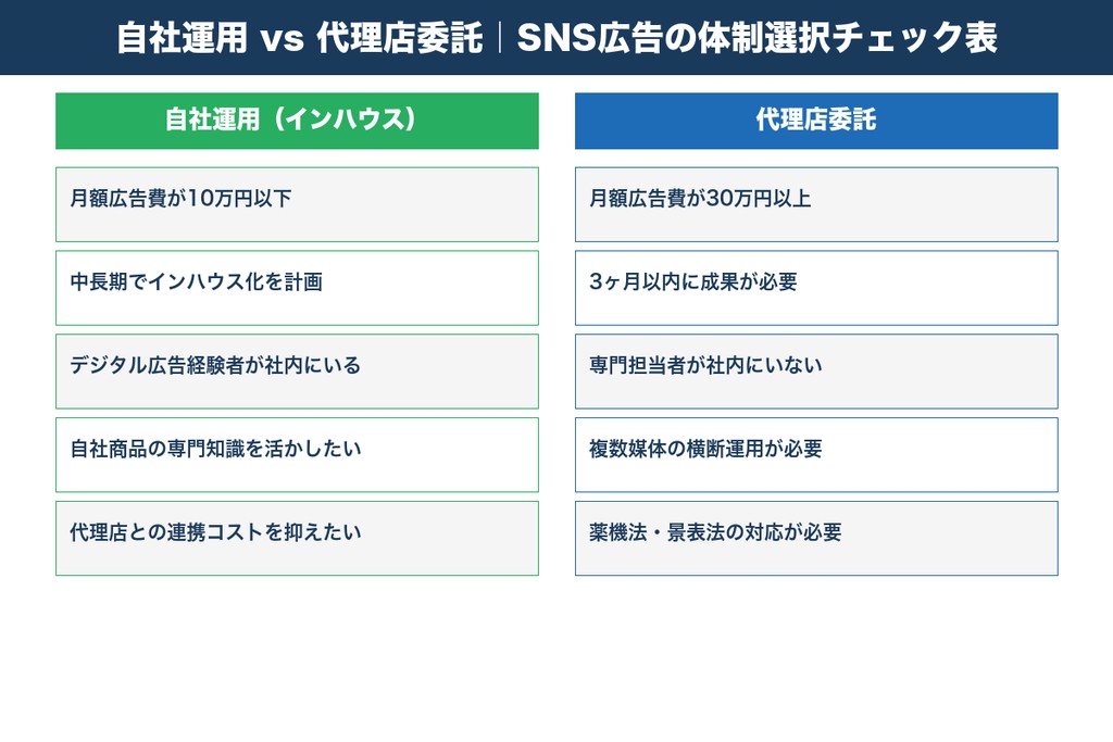 第9章 自社運用と代理店委託の判断基準｜SNS広告の効果を出す体制づくり