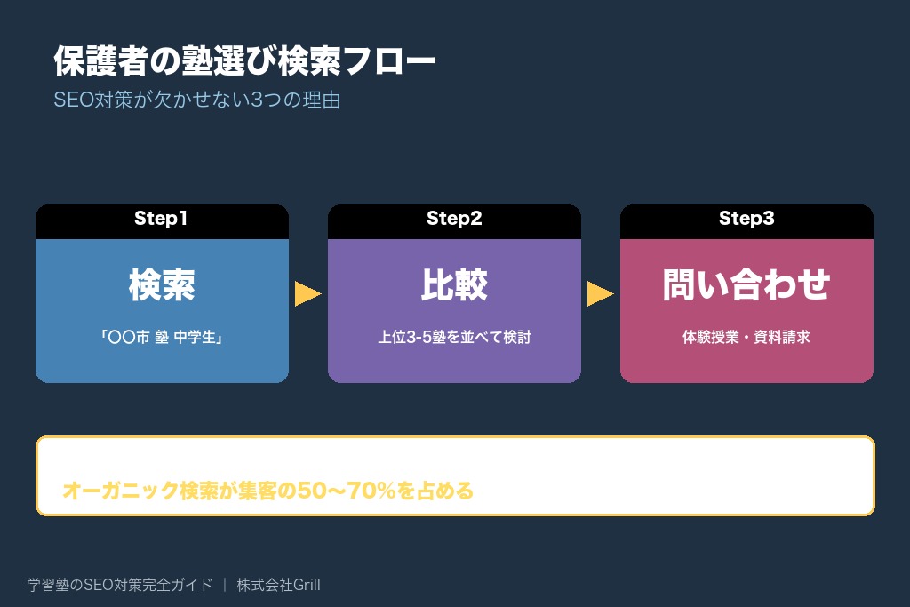 第1章 学習塾にSEO対策が欠かせない3つの理由｜保護者の検索行動と市場環境