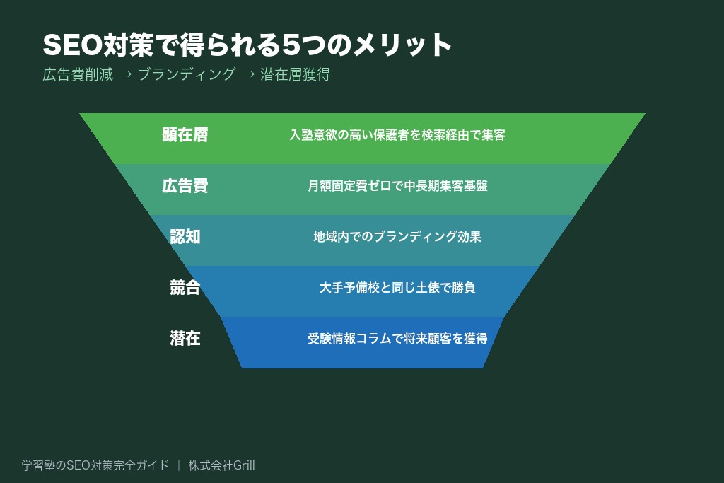 第2章 SEO対策で学習塾が得られる5つのメリット｜広告費削減からブランディングまで