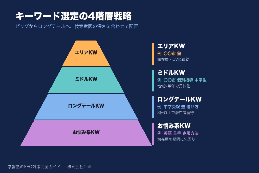 第4章 検索上位を狙うキーワード選定の実践手順｜学習塾SEOの土台を固める