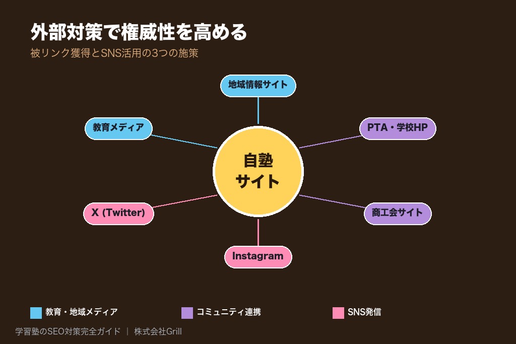 第6章 外部対策で学習塾の権威性を高める3つの施策｜被リンク獲得とSNS活用