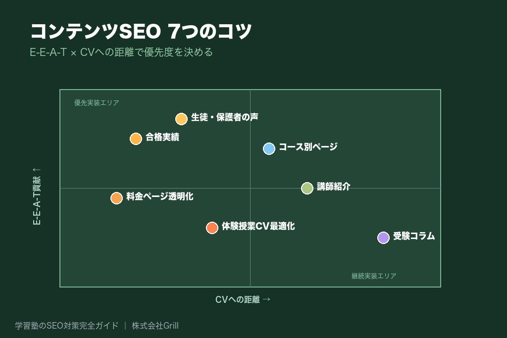 第7章 保護者の心をつかむコンテンツSEO 7つのコツ｜塾サイトに必須のページ設計