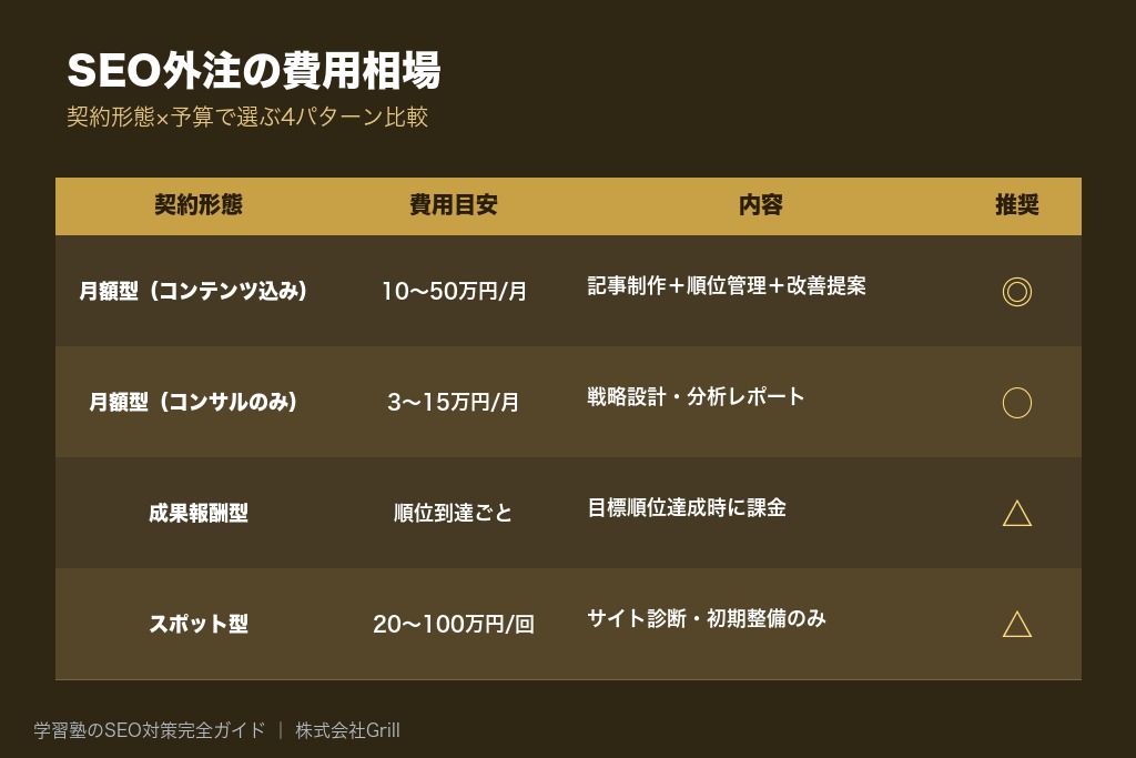第9章 学習塾のSEO対策を外注する際の費用相場と依頼先の選び方
