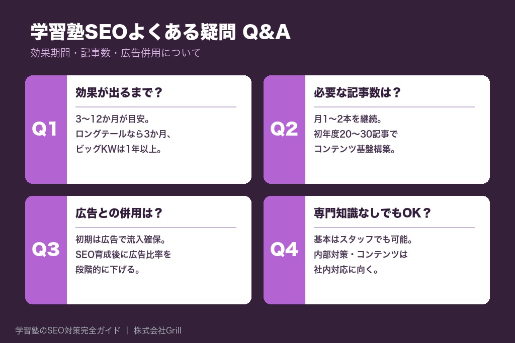 第10章 学習塾のSEO対策でよくある疑問｜効果が出るまでの期間・必要な記事数・広告との併用
