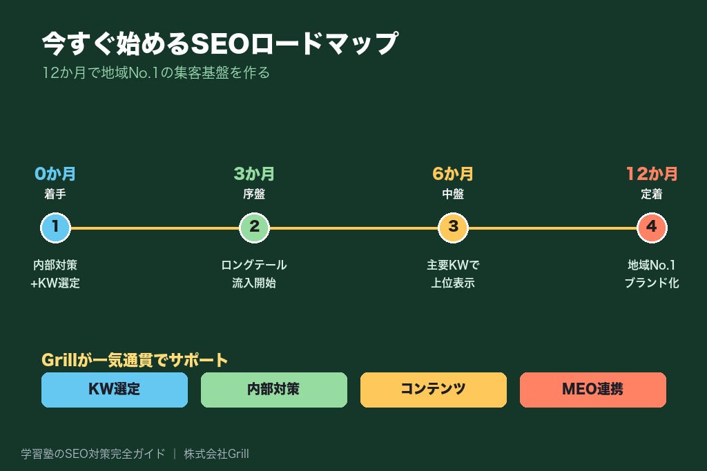 第11章 地域で選ばれる学習塾になるために｜SEO対策を今すぐ始めるべき理由と株式会社Grillの支援体制