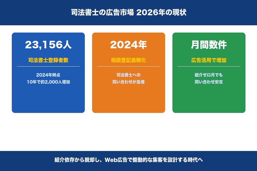 第1章 司法書士の広告を取り巻く2026年の市場環境｜相続登記義務化が追い風に