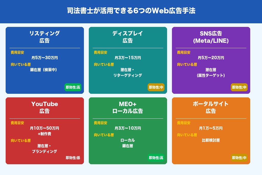 第3章 司法書士が活用できる6つの広告手法｜媒体別のメリット・デメリットを比較