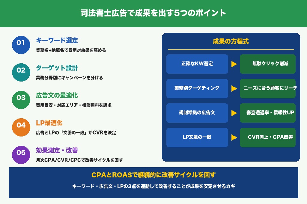 第4章 司法書士の広告で成果を出す5つのポイント｜キーワード選定からLP最適化まで