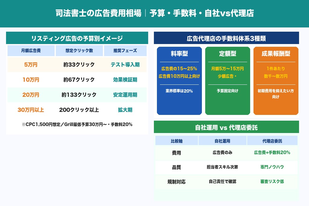 第5章 司法書士の広告費用の相場｜月額予算・手数料・CPA目安を媒体別に解説