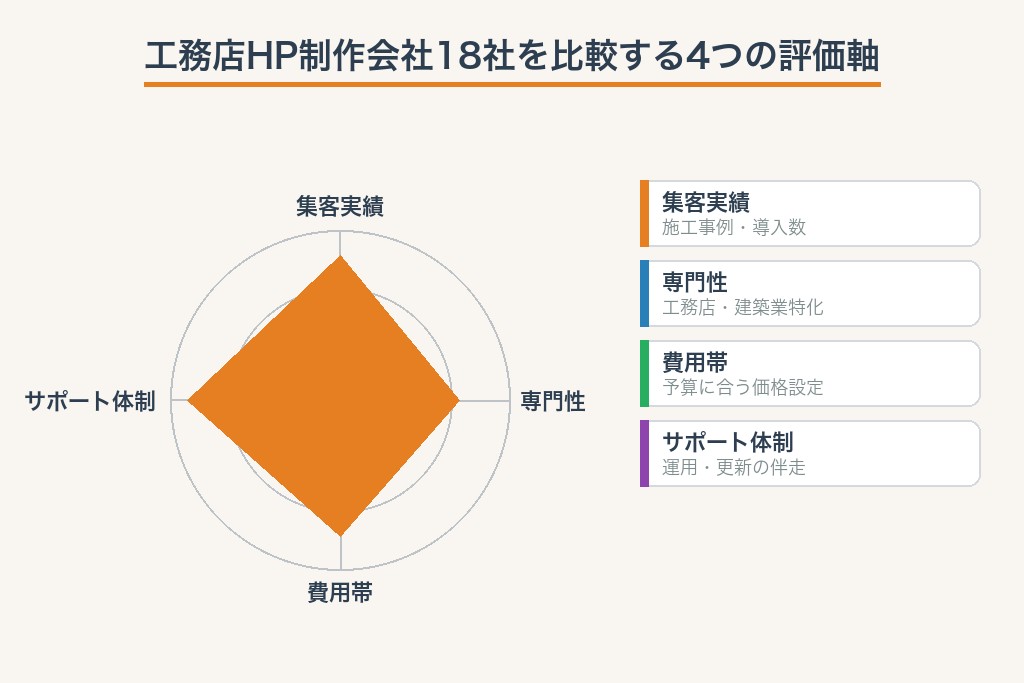 第1章 工務店向けホームページ制作会社おすすめ18選｜目的別に徹底比較