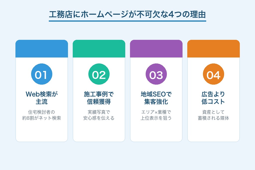 第2章 工務店にホームページが不可欠な4つの理由｜紹介営業だけでは限界がくる背景