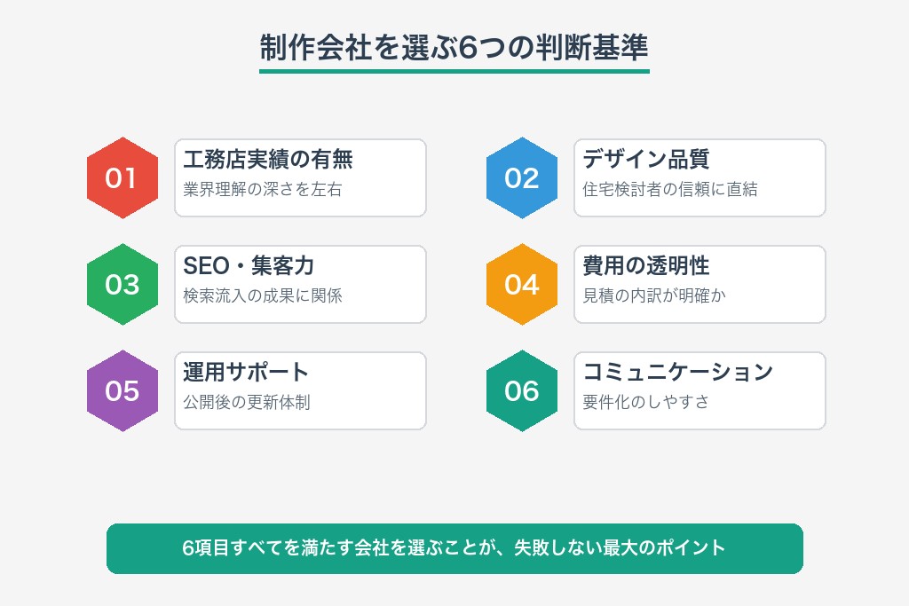 第4章 制作会社の選び方で成果が決まる｜工務店が確認すべき6つの判断基準