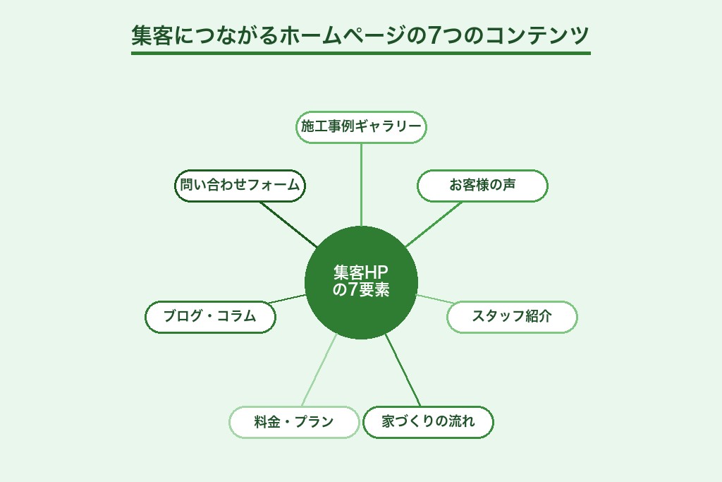 第5章 集客につながるホームページに必要な7つのコンテンツ｜工務店サイトの成功パターン