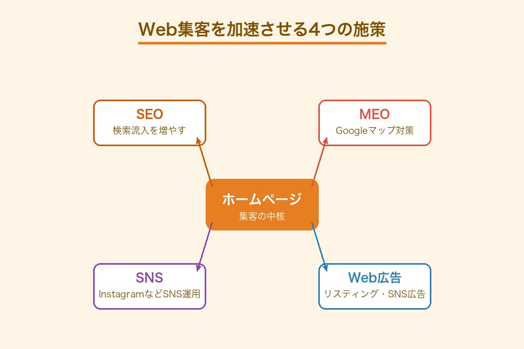 第6章 工務店のWeb集客を加速させるSEO対策とマーケティング施策