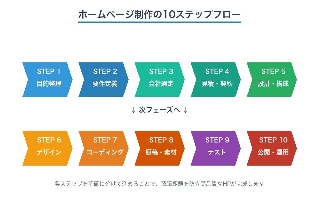 第8章 依頼から公開までの流れを把握する｜工務店ホームページ制作の10ステップ