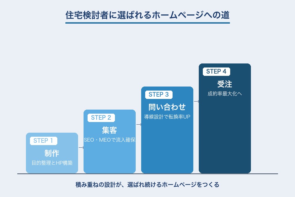 第10章 住宅検討者に選ばれるホームページを構築するために｜工務店の次の一歩