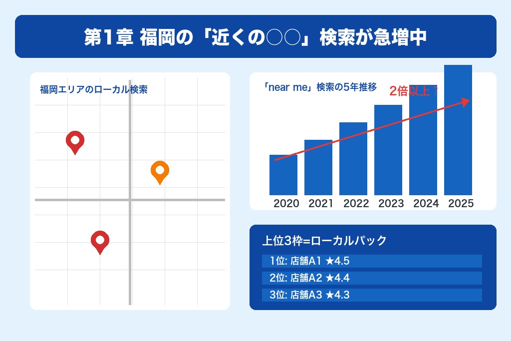 第1章 福岡でMEO対策が必要な理由｜地域特性と検索行動の変化
