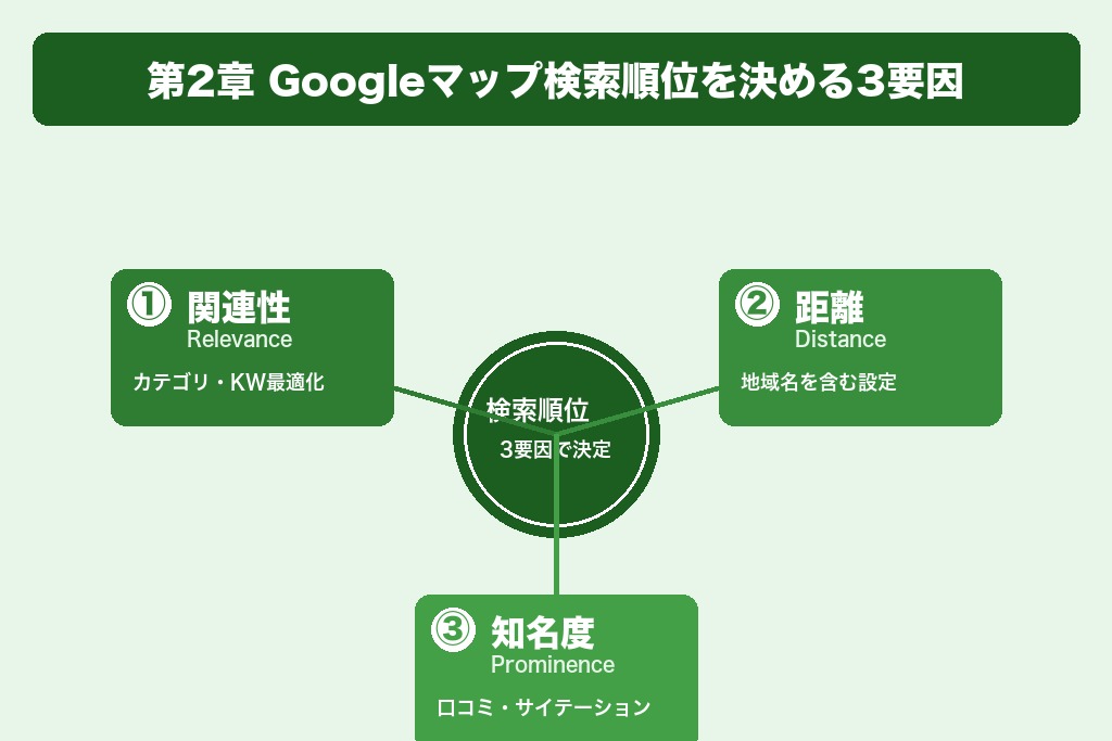 第2章 MEO対策の基本と仕組み｜Googleマップで上位表示される3つの要因