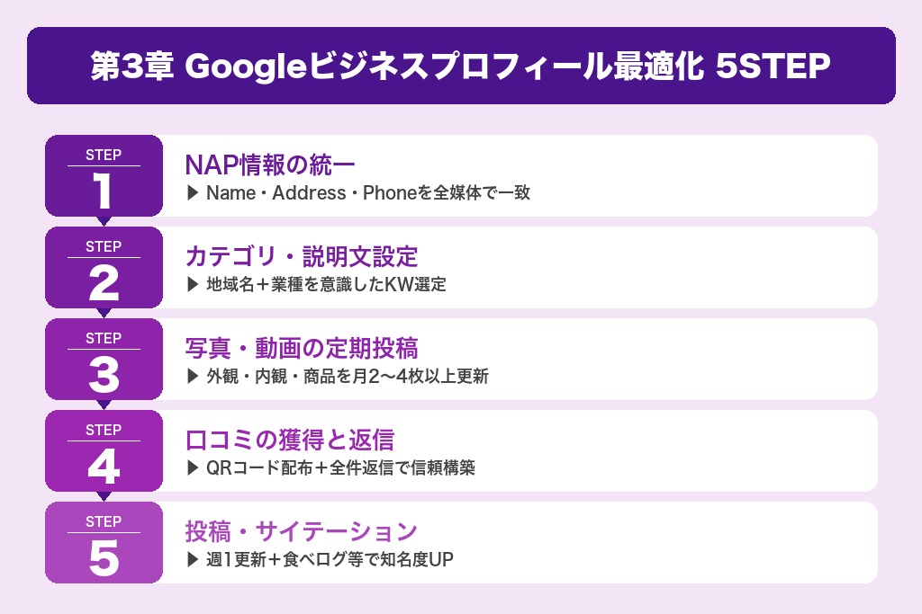 第3章 Googleビジネスプロフィール最適化で差をつける福岡のMEO対策5ステップ