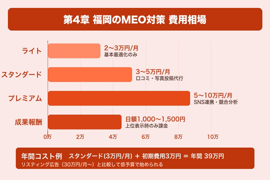 第4章 費用相場と料金体系を比較｜福岡のMEO対策にかかるコスト