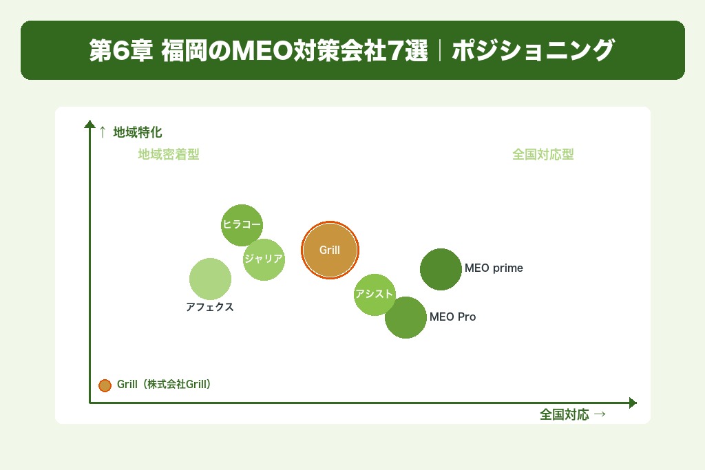 第6章 福岡のMEO対策おすすめ会社7選｜目的・業種別に比較