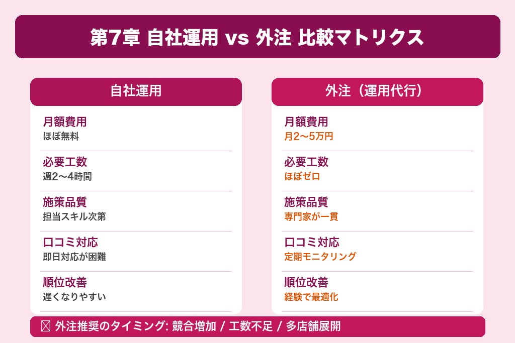 第7章 自社でできるMEO対策と代行会社に任せるべき範囲の見極め方