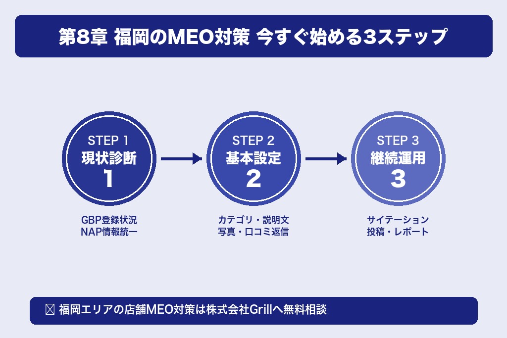 第8章 福岡の店舗集客を加速させるMEO対策の始め方