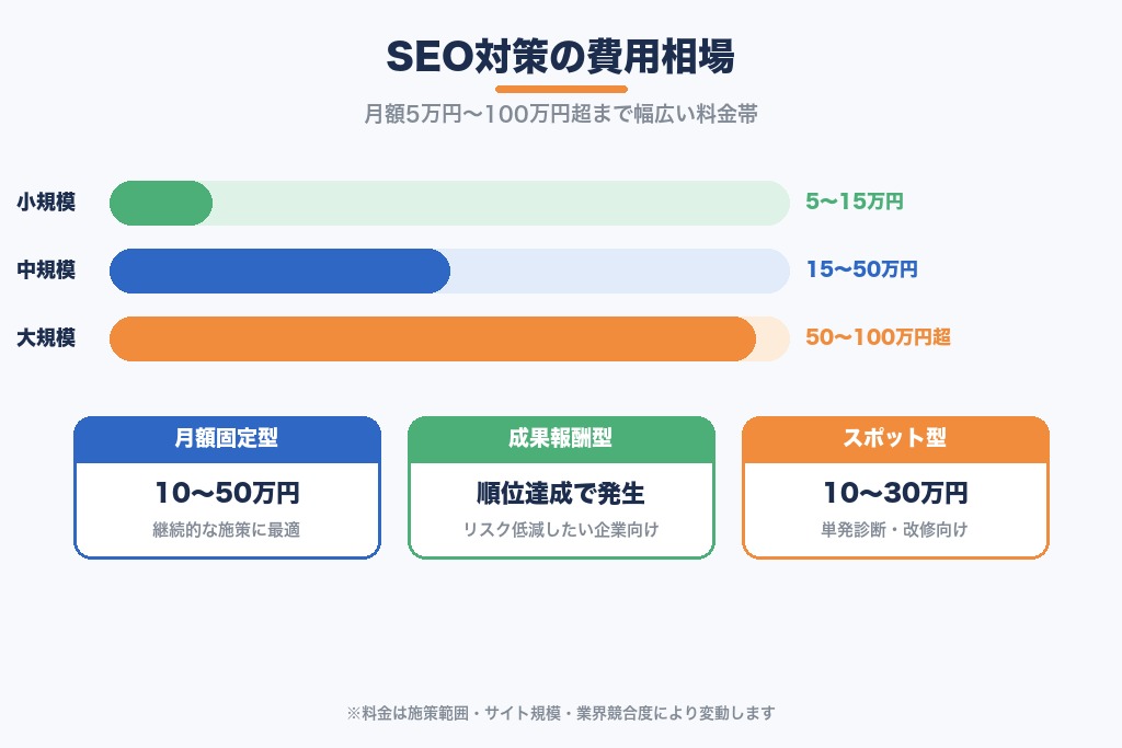 第3章 大阪でSEO対策を依頼する費用相場｜料金体系と予算の考え方