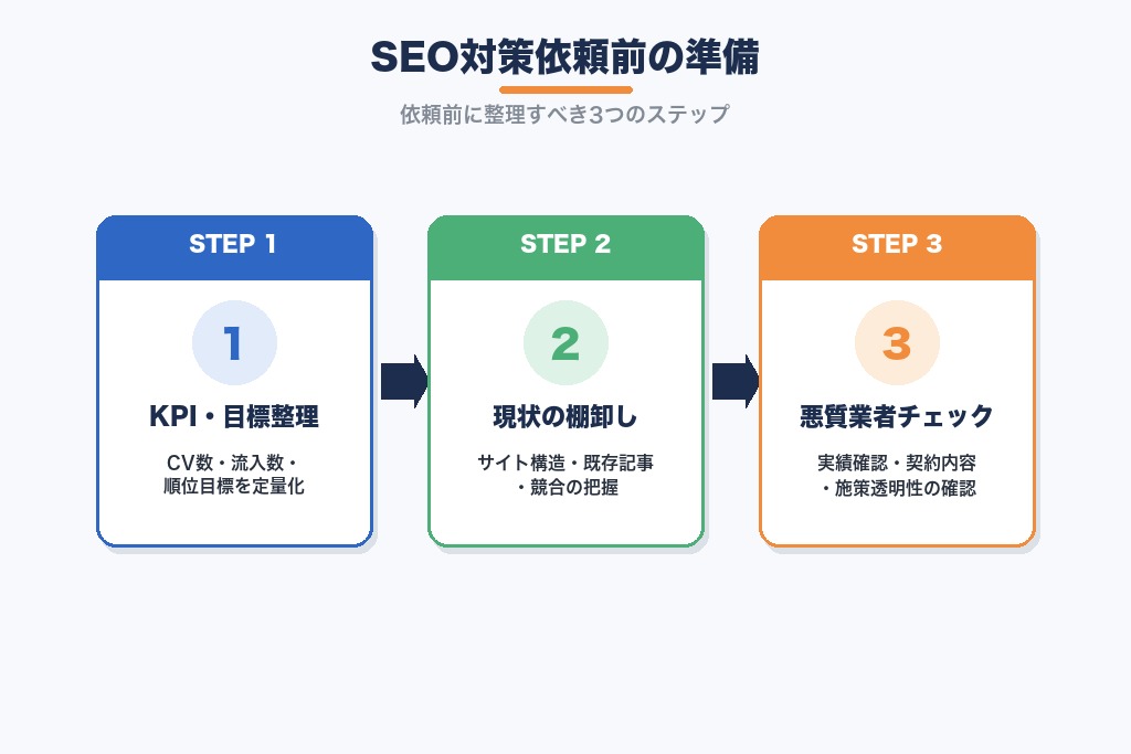 第5章 成果につなげるSEO対策の準備｜大阪で依頼前にやるべきこと